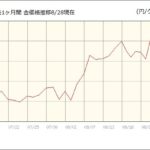 金価格の高騰どこまで⁇ 1トロイオンス1500ドルを突破