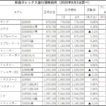 新品ロレックス並行価格動向(2020年8月3日調べ)